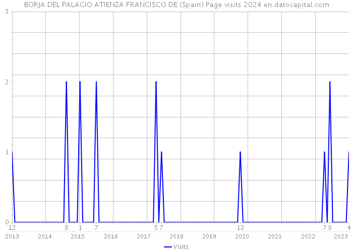 BORJA DEL PALACIO ATIENZA FRANCISCO DE (Spain) Page visits 2024 
