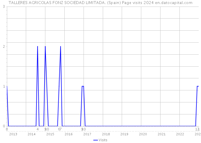 TALLERES AGRICOLAS FONZ SOCIEDAD LIMITADA. (Spain) Page visits 2024 