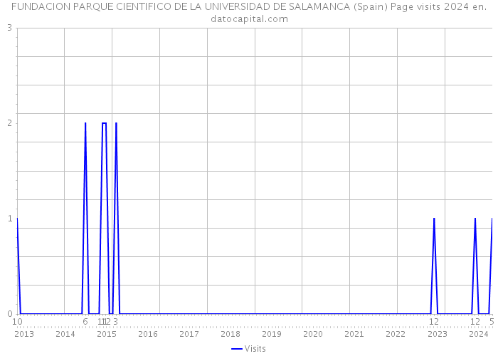 FUNDACION PARQUE CIENTIFICO DE LA UNIVERSIDAD DE SALAMANCA (Spain) Page visits 2024 