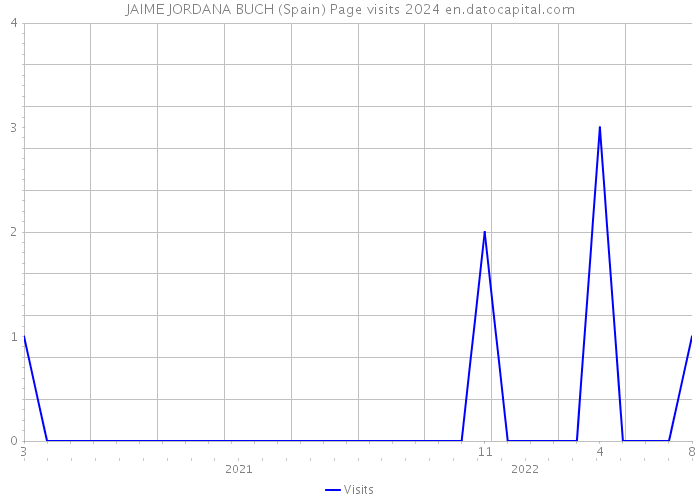 JAIME JORDANA BUCH (Spain) Page visits 2024 