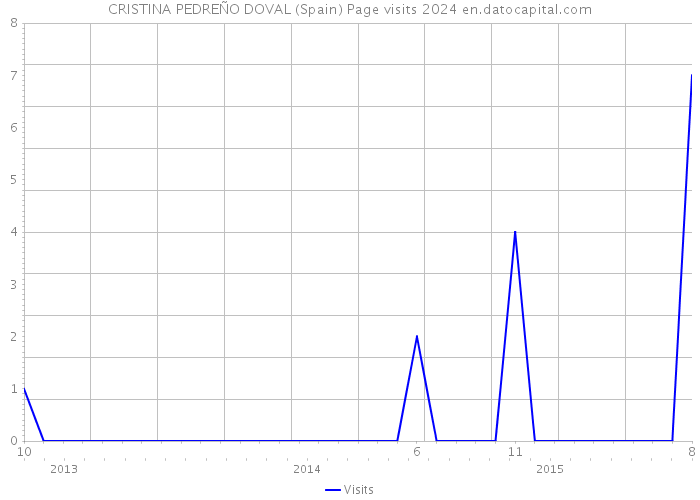 CRISTINA PEDREÑO DOVAL (Spain) Page visits 2024 