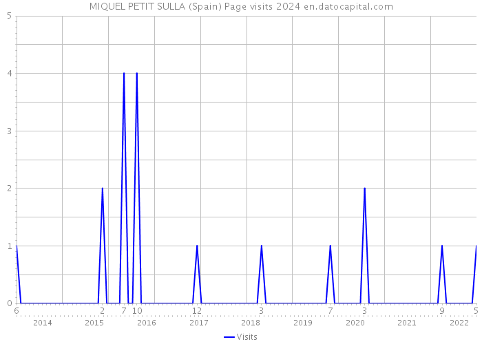 MIQUEL PETIT SULLA (Spain) Page visits 2024 