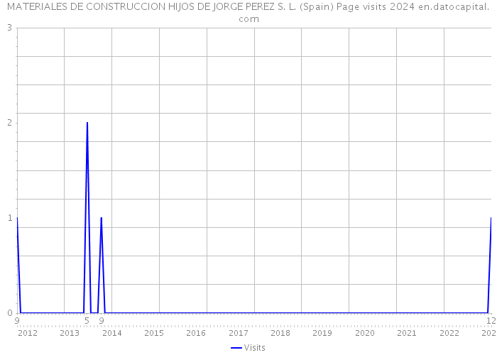 MATERIALES DE CONSTRUCCION HIJOS DE JORGE PEREZ S. L. (Spain) Page visits 2024 