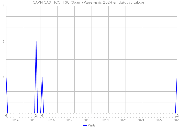 CARNICAS TICOTI SC (Spain) Page visits 2024 