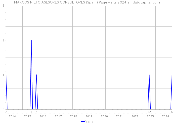 MARCOS NIETO ASESORES CONSULTORES (Spain) Page visits 2024 