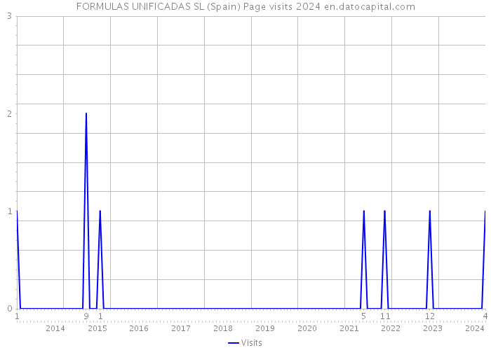 FORMULAS UNIFICADAS SL (Spain) Page visits 2024 