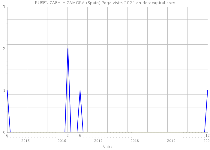 RUBEN ZABALA ZAMORA (Spain) Page visits 2024 