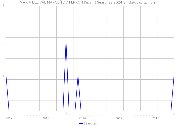 MARIA DEL VAL MARCEÑIDO FERRON (Spain) Searches 2024 