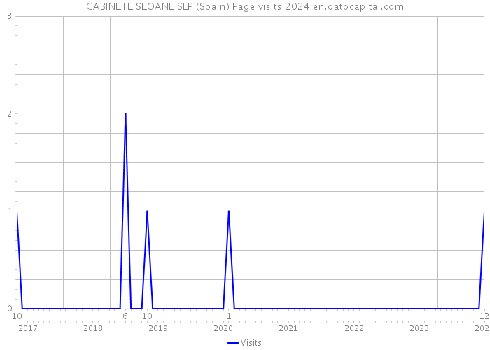 GABINETE SEOANE SLP (Spain) Page visits 2024 