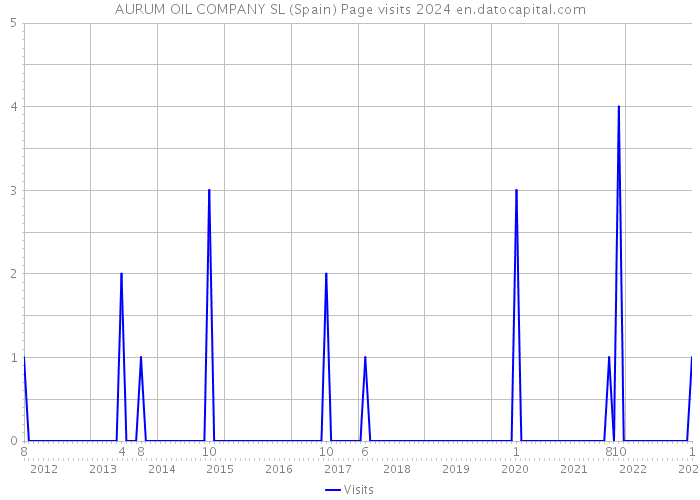 AURUM OIL COMPANY SL (Spain) Page visits 2024 