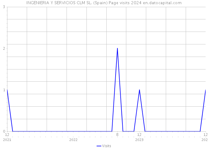 INGENIERIA Y SERVICIOS CLM SL. (Spain) Page visits 2024 