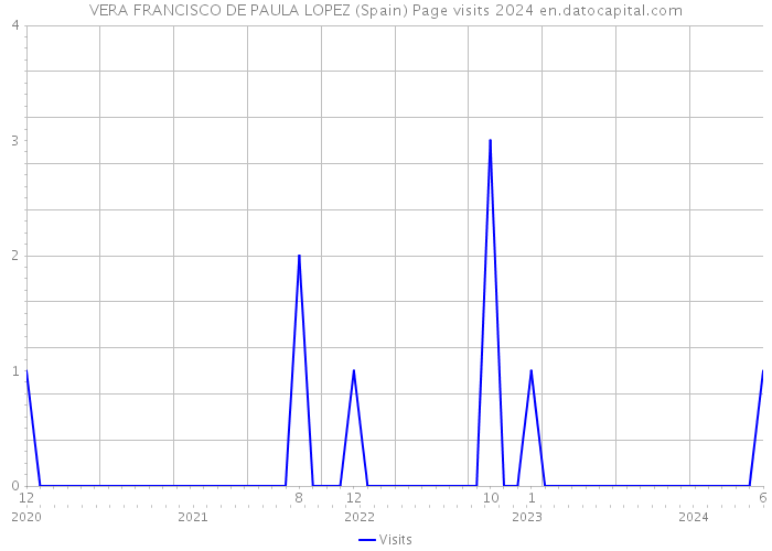 VERA FRANCISCO DE PAULA LOPEZ (Spain) Page visits 2024 