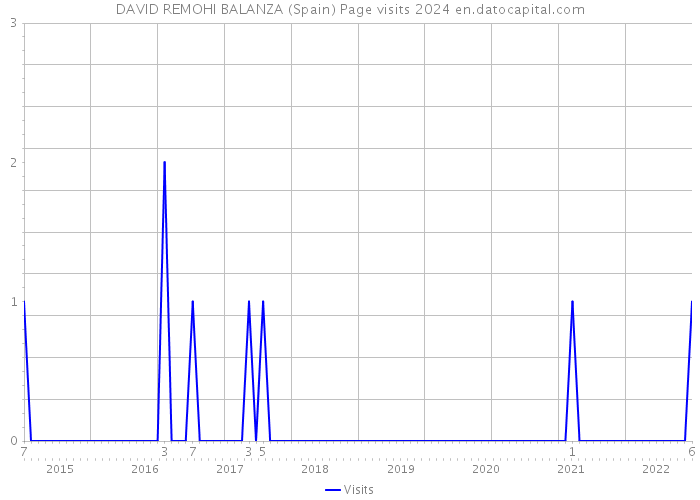 DAVID REMOHI BALANZA (Spain) Page visits 2024 