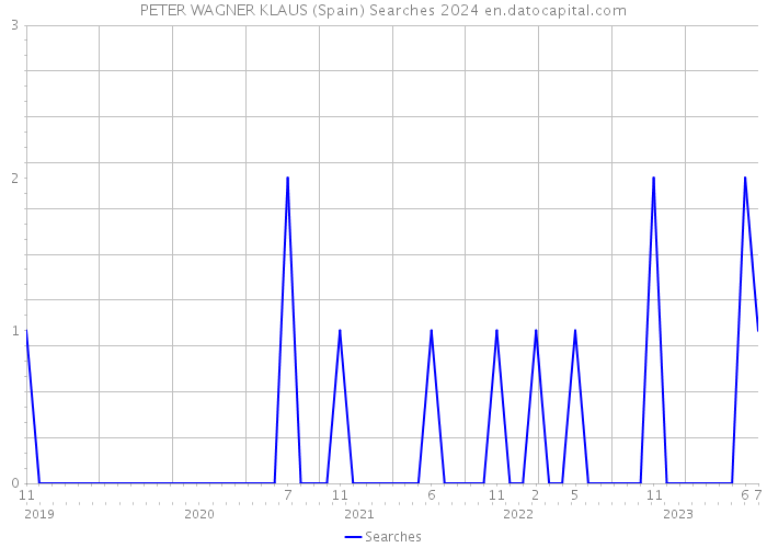 PETER WAGNER KLAUS (Spain) Searches 2024 