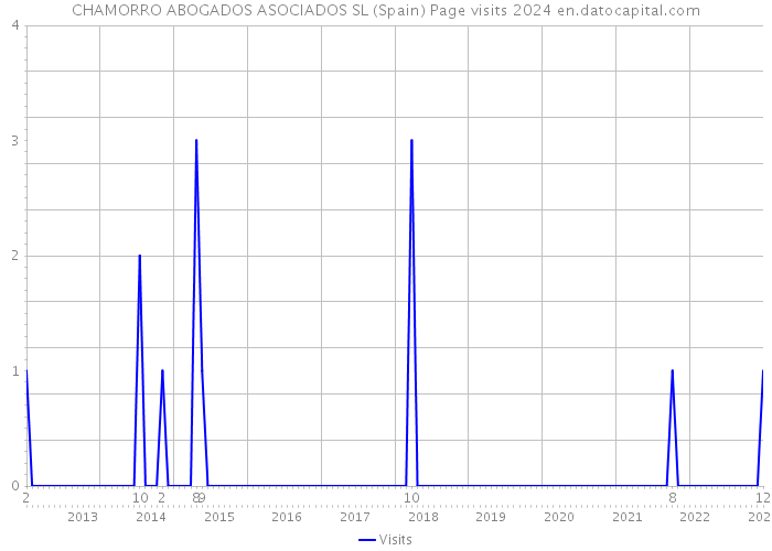 CHAMORRO ABOGADOS ASOCIADOS SL (Spain) Page visits 2024 