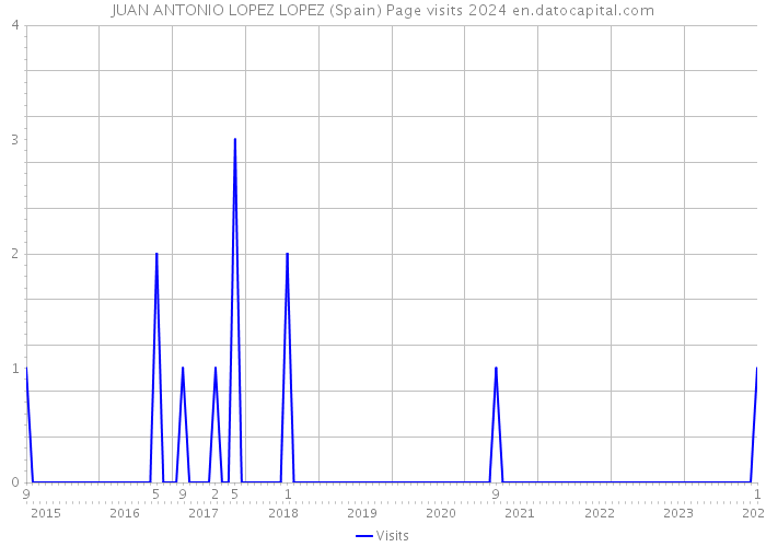 JUAN ANTONIO LOPEZ LOPEZ (Spain) Page visits 2024 