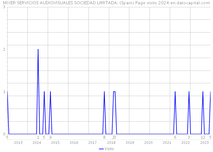 MIXER SERVICIOS AUDIOVISUALES SOCIEDAD LIMITADA. (Spain) Page visits 2024 