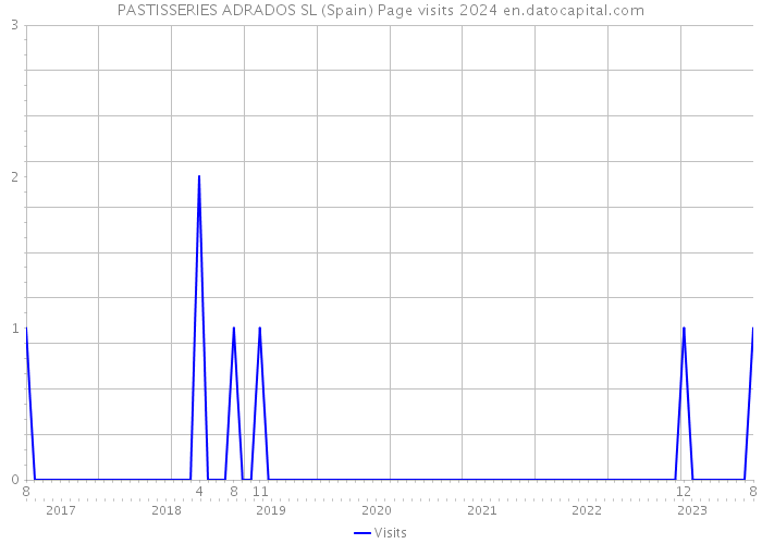 PASTISSERIES ADRADOS SL (Spain) Page visits 2024 