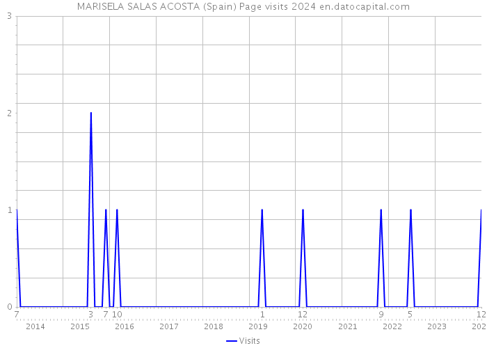 MARISELA SALAS ACOSTA (Spain) Page visits 2024 