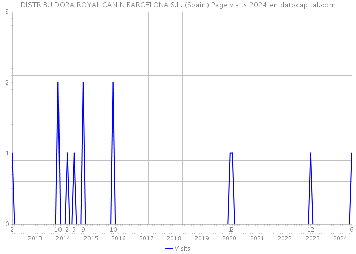 DISTRIBUIDORA ROYAL CANIN BARCELONA S.L. (Spain) Page visits 2024 