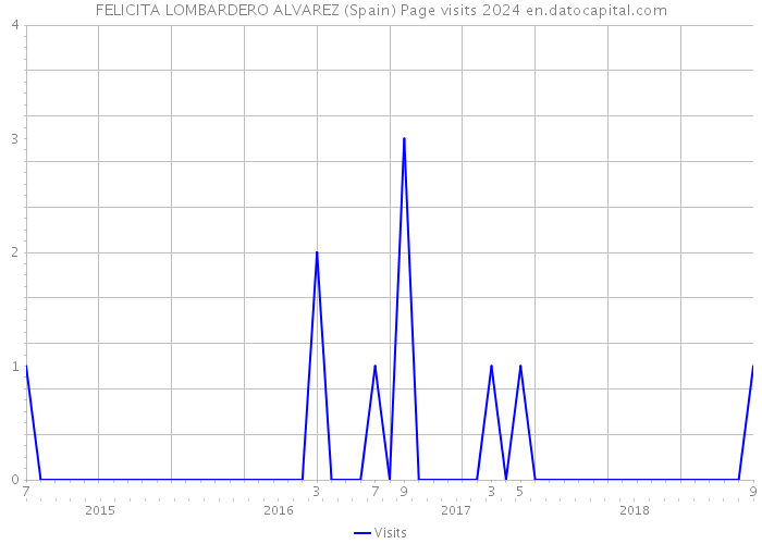 FELICITA LOMBARDERO ALVAREZ (Spain) Page visits 2024 