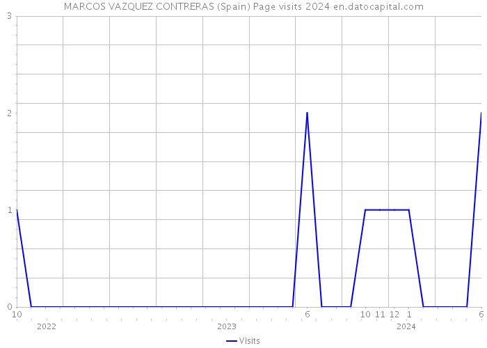 MARCOS VAZQUEZ CONTRERAS (Spain) Page visits 2024 