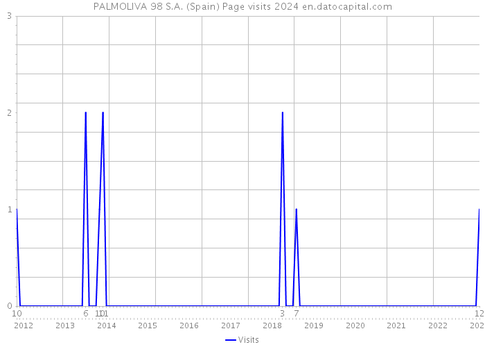 PALMOLIVA 98 S.A. (Spain) Page visits 2024 