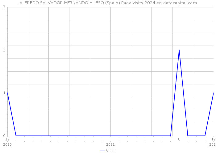 ALFREDO SALVADOR HERNANDO HUESO (Spain) Page visits 2024 