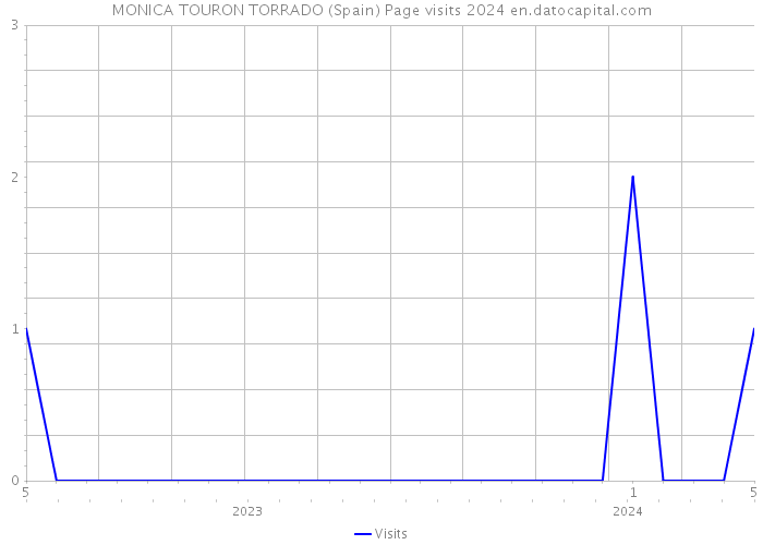 MONICA TOURON TORRADO (Spain) Page visits 2024 