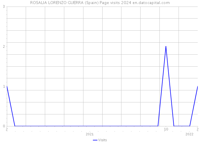 ROSALIA LORENZO GUERRA (Spain) Page visits 2024 