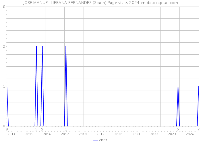 JOSE MANUEL LIEBANA FERNANDEZ (Spain) Page visits 2024 