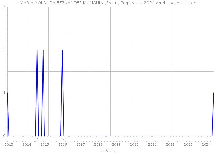 MARIA YOLANDA FERNANDEZ MUNGUIA (Spain) Page visits 2024 