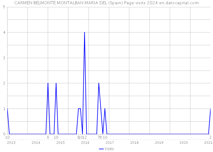 CARMEN BELMONTE MONTALBAN MARIA DEL (Spain) Page visits 2024 