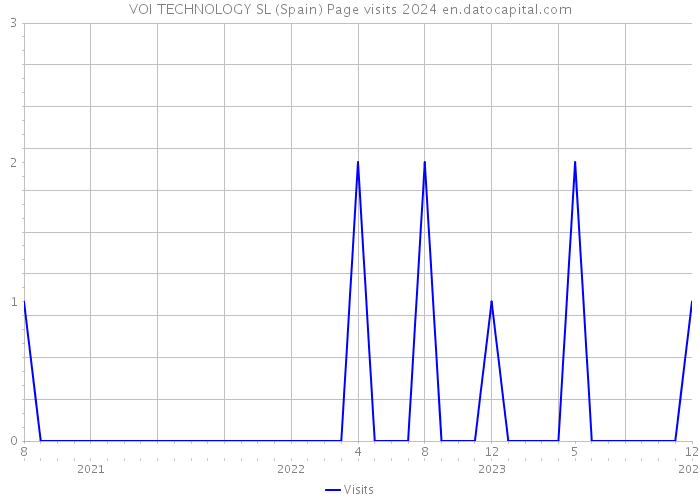 VOI TECHNOLOGY SL (Spain) Page visits 2024 