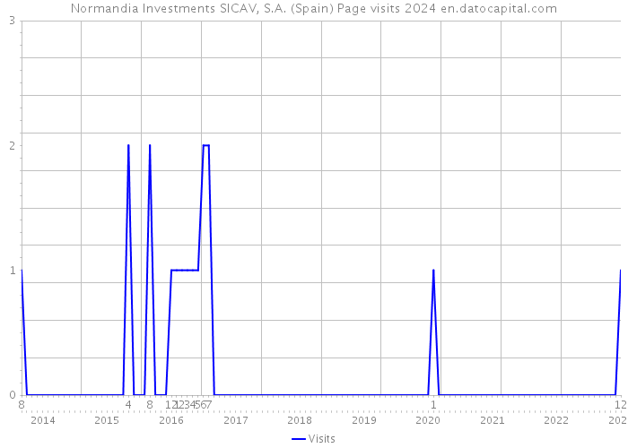Normandia Investments SICAV, S.A. (Spain) Page visits 2024 