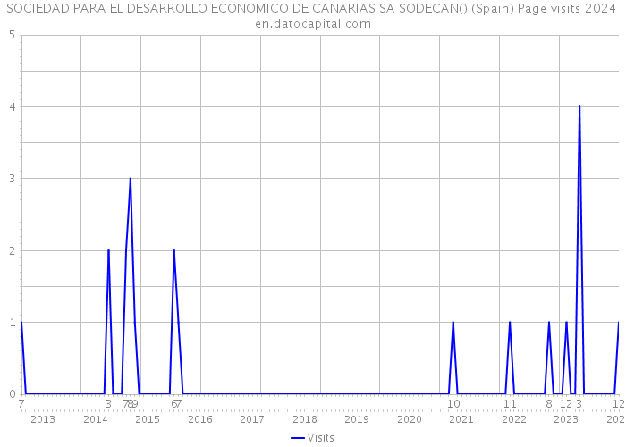 SOCIEDAD PARA EL DESARROLLO ECONOMICO DE CANARIAS SA SODECAN() (Spain) Page visits 2024 