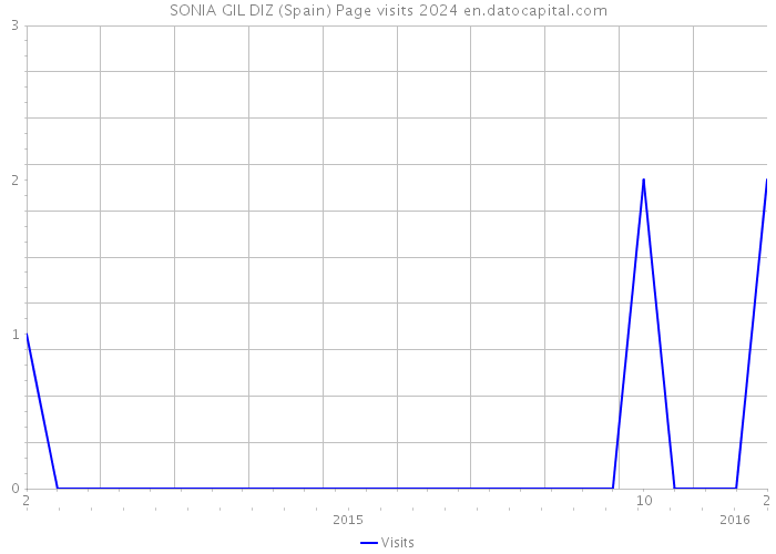 SONIA GIL DIZ (Spain) Page visits 2024 