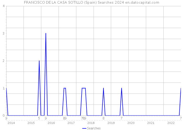 FRANCISCO DE LA CASA SOTILLO (Spain) Searches 2024 