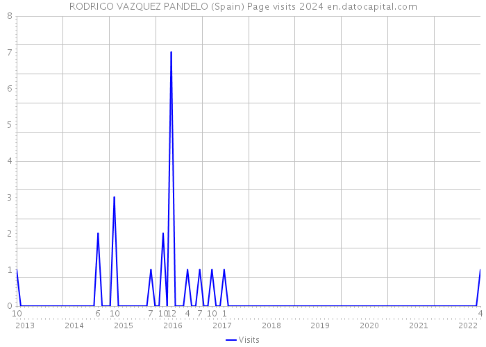 RODRIGO VAZQUEZ PANDELO (Spain) Page visits 2024 