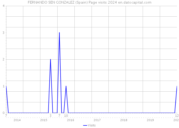 FERNANDO SEN GONZALEZ (Spain) Page visits 2024 
