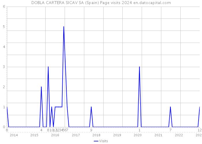 DOBLA CARTERA SICAV SA (Spain) Page visits 2024 