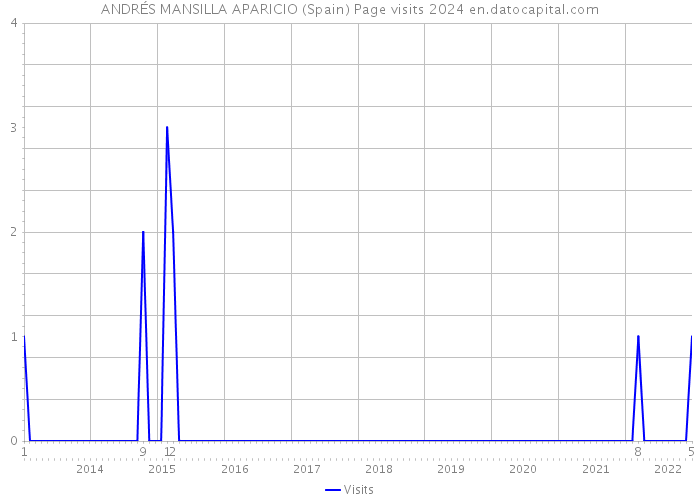 ANDRÉS MANSILLA APARICIO (Spain) Page visits 2024 