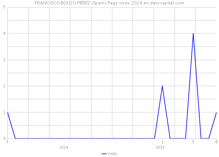 FRANCISCO BOUZO PEREZ (Spain) Page visits 2024 