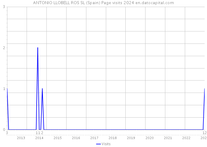 ANTONIO LLOBELL ROS SL (Spain) Page visits 2024 