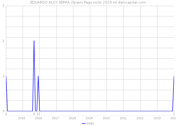 EDUARDO ALOY SERRA (Spain) Page visits 2024 
