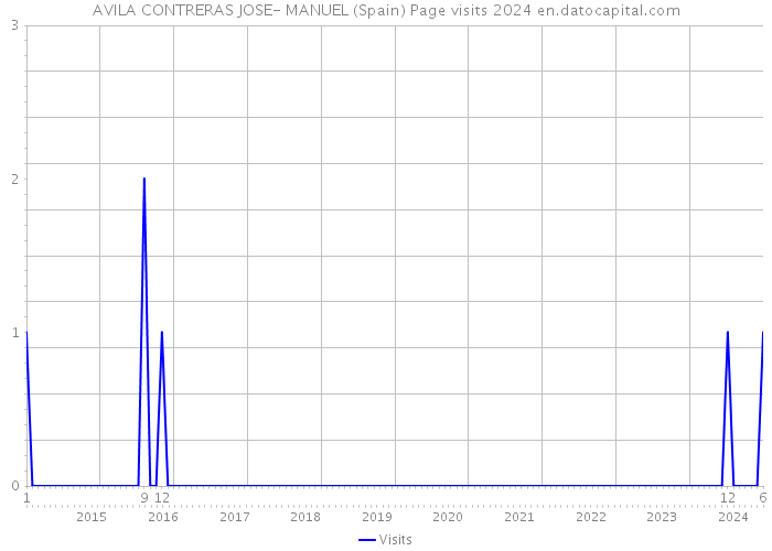 AVILA CONTRERAS JOSE- MANUEL (Spain) Page visits 2024 