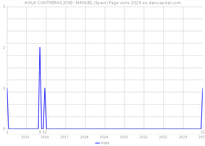 AVILA CONTRERAS JOSE- MANUEL (Spain) Page visits 2024 
