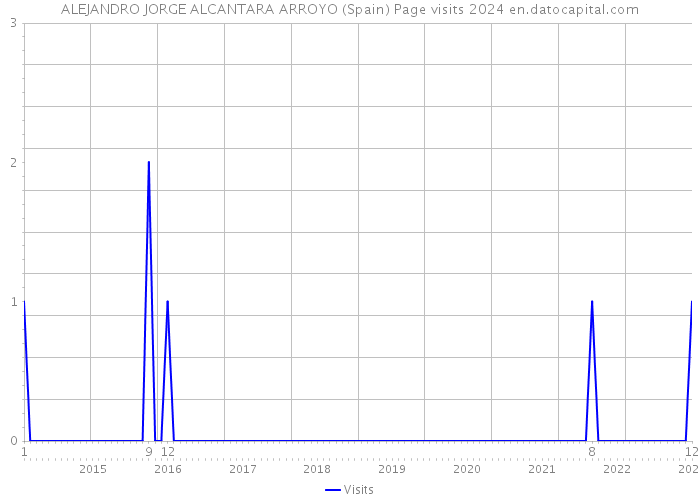 ALEJANDRO JORGE ALCANTARA ARROYO (Spain) Page visits 2024 