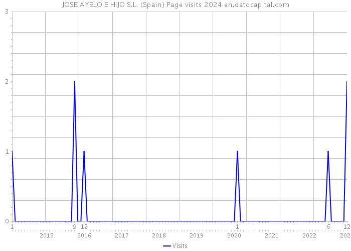 JOSE AYELO E HIJO S.L. (Spain) Page visits 2024 