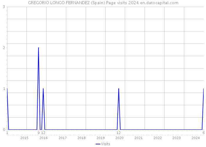 GREGORIO LONGO FERNANDEZ (Spain) Page visits 2024 